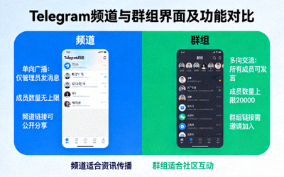 对比展示Telegram频道和群组的不同界面和功能